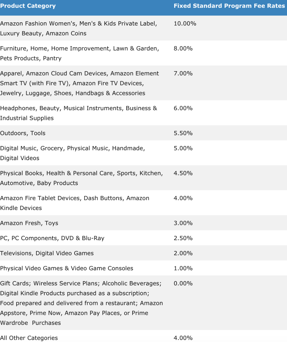 Amazon's New Affiliate Commission Rates - November 2018