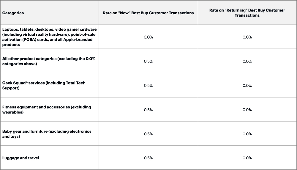 bestbuy commission rate