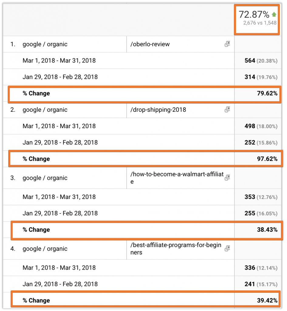 increase organic traffic case study results