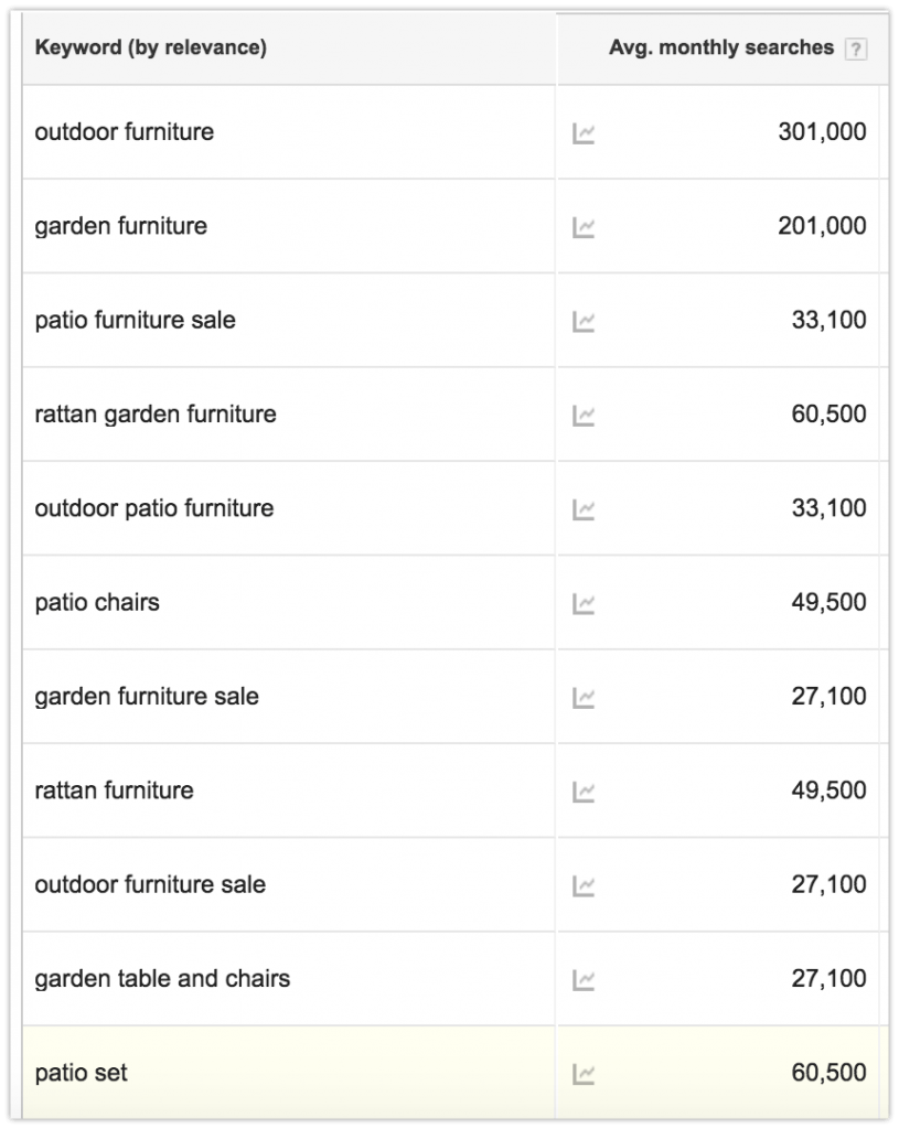 patio furniute search volumes according to adwords