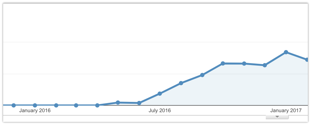 canva analytics