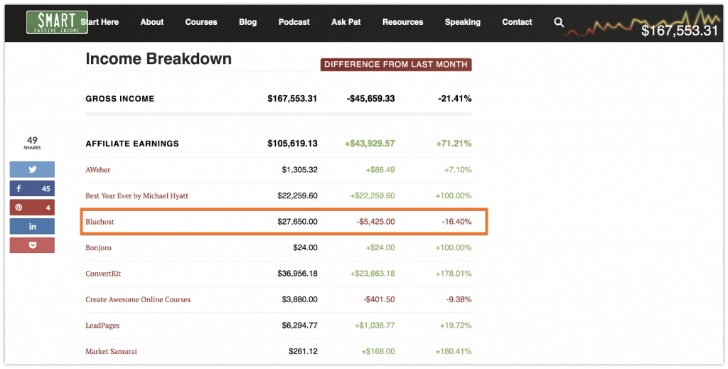 pat flynn bluehost earnings