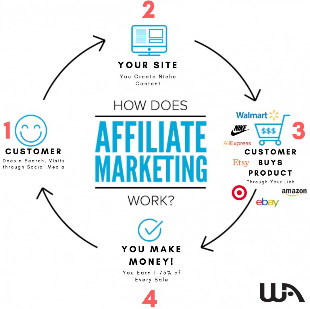 Affiliate Marketing (An Introductory Guide For Beginners) 3HUNDRD