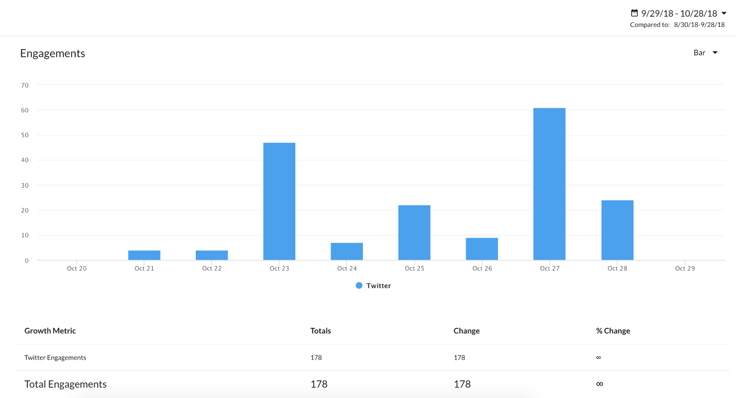 your engagement metrics in statusbrew