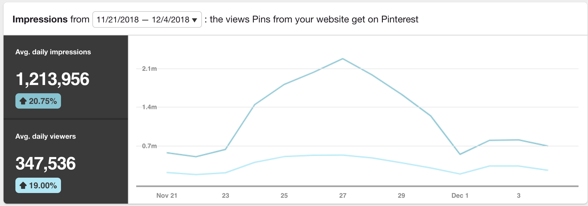 1,000,000 impressions on pinterest