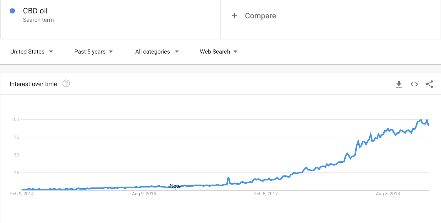 CBD oil on Google Trends