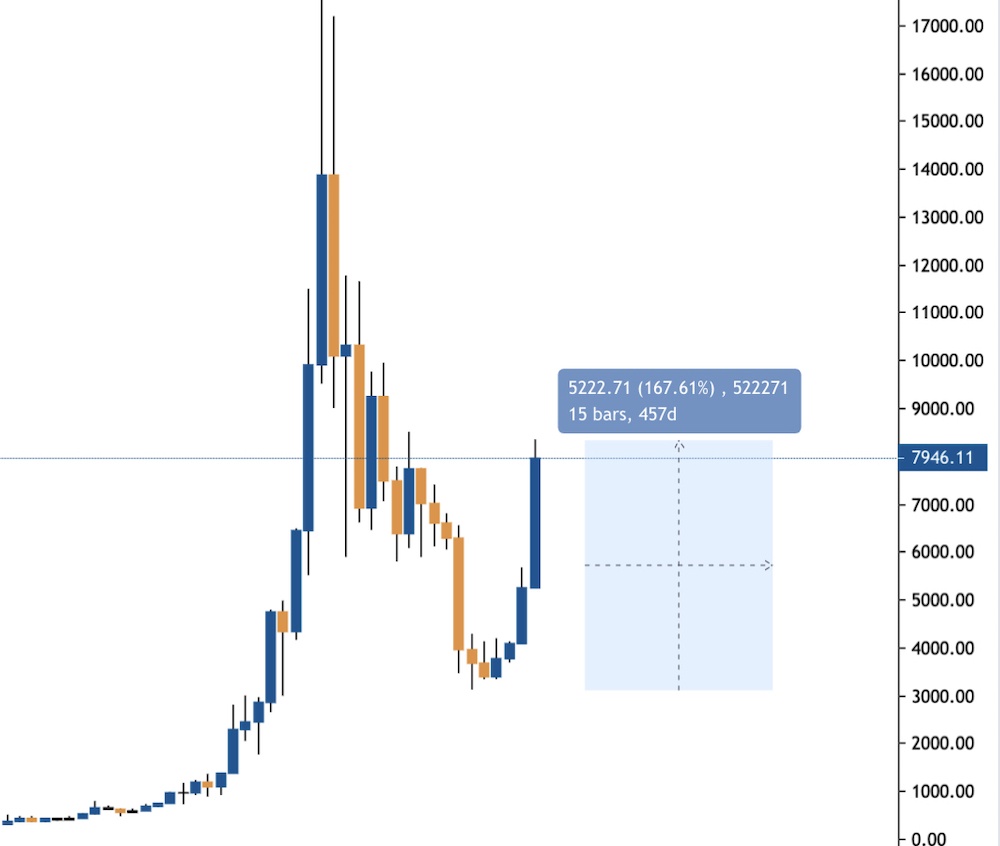 Is bitcoin still making money bounce crypto