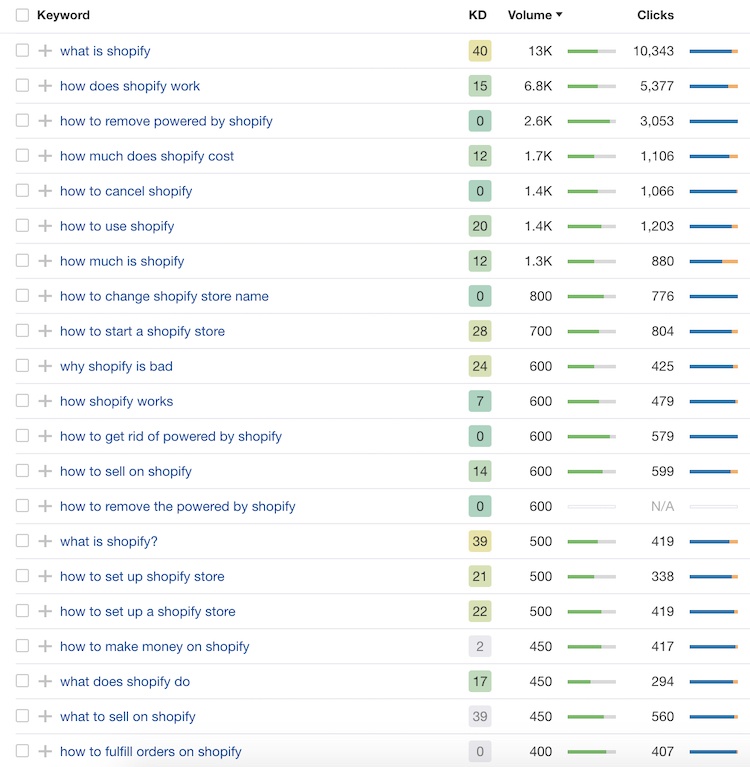 ahrefs shopify keywords