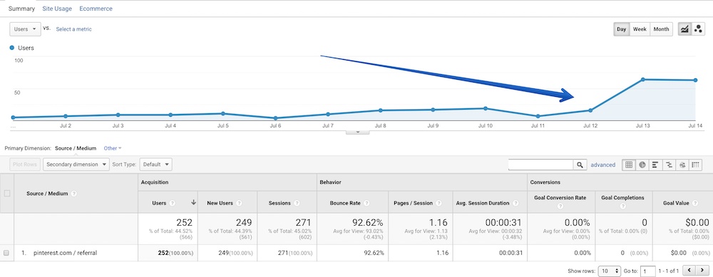 tailwind pinterest traffic boost