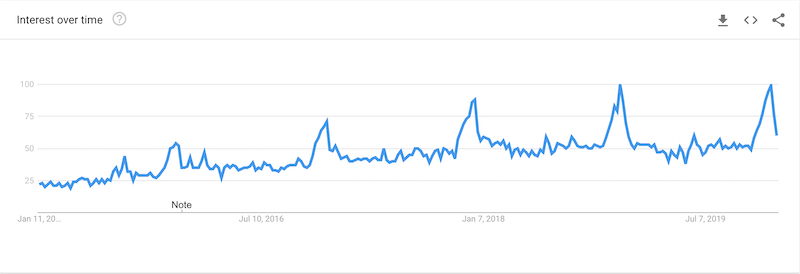 subscription box searches in google trends