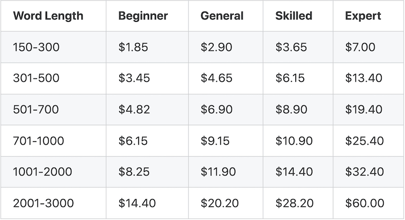 chart showing the different prices for content from HireWriters