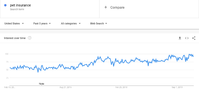 pet insurance google trends