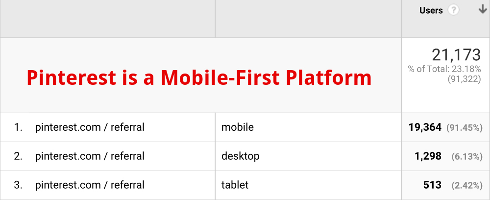 pinterest traffic is mostly mobile