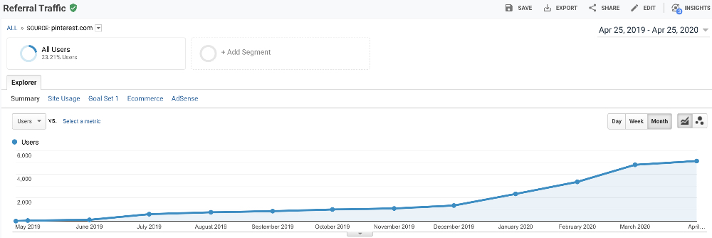 traffic pinterest has sent to my blog